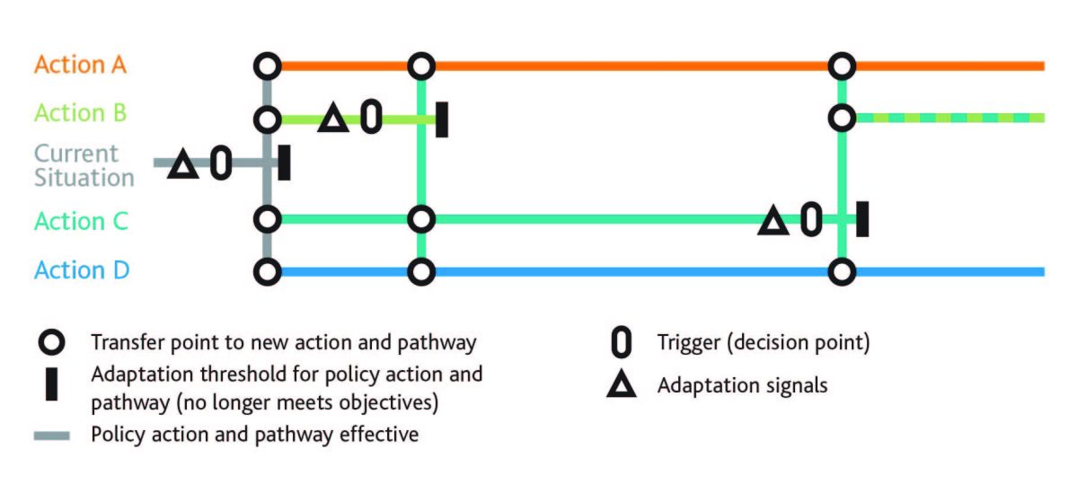 A diagram showing four different types of decision pathways for climate adaptation.